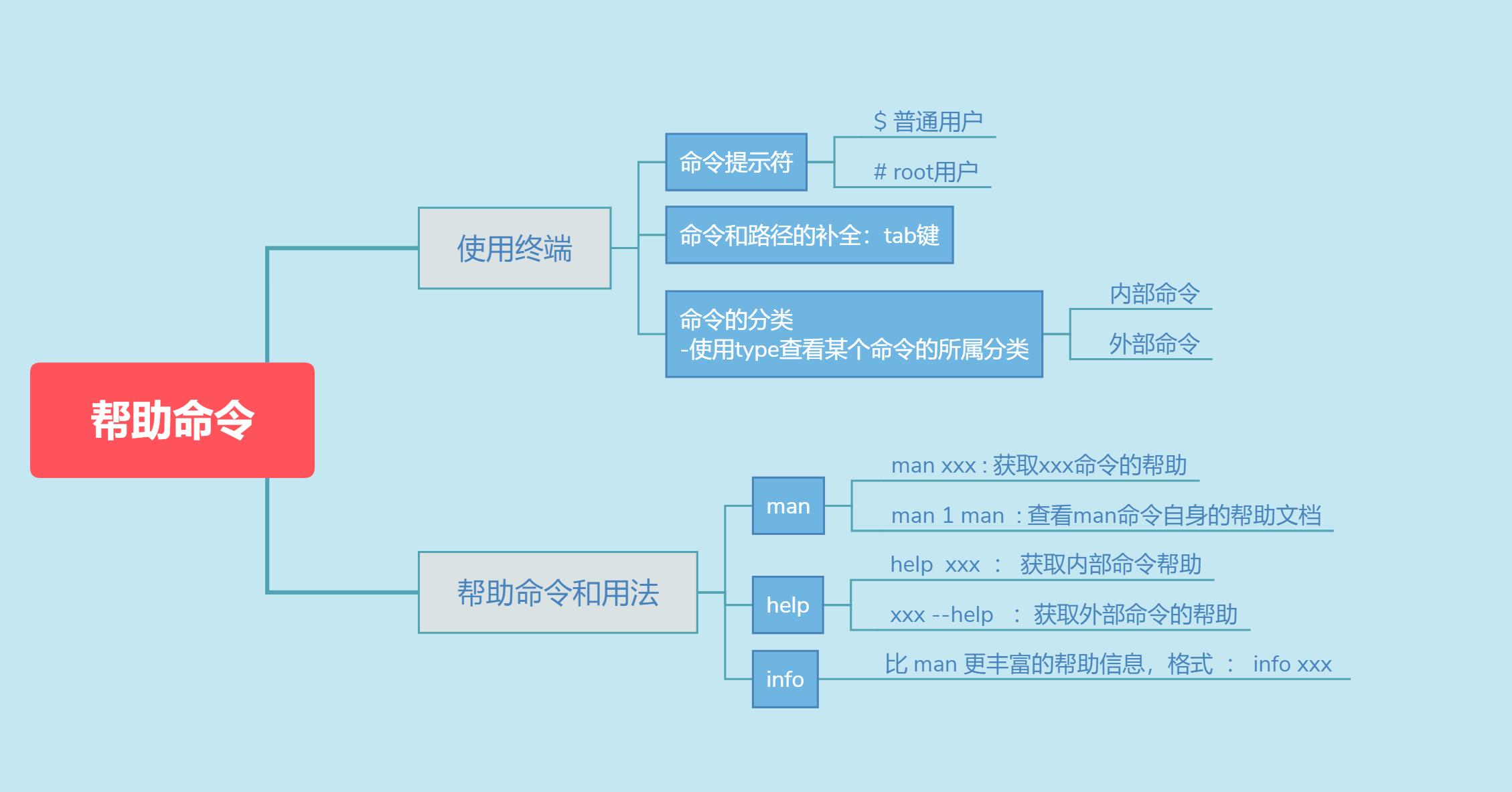 02_帮助命令