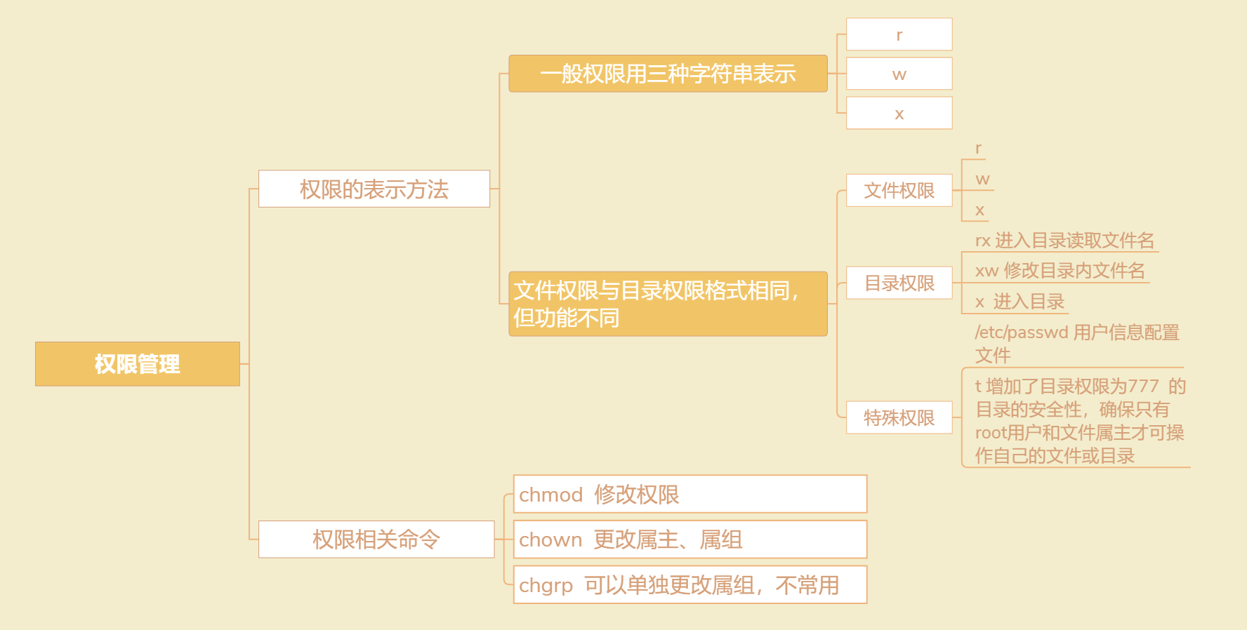 05_权限管理