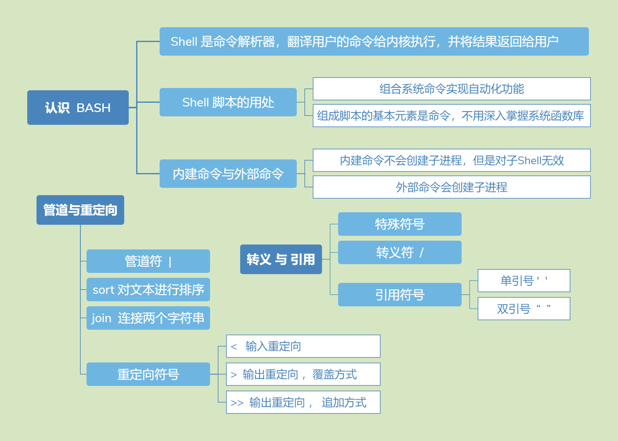 11_认识BASH和Shell命令相关